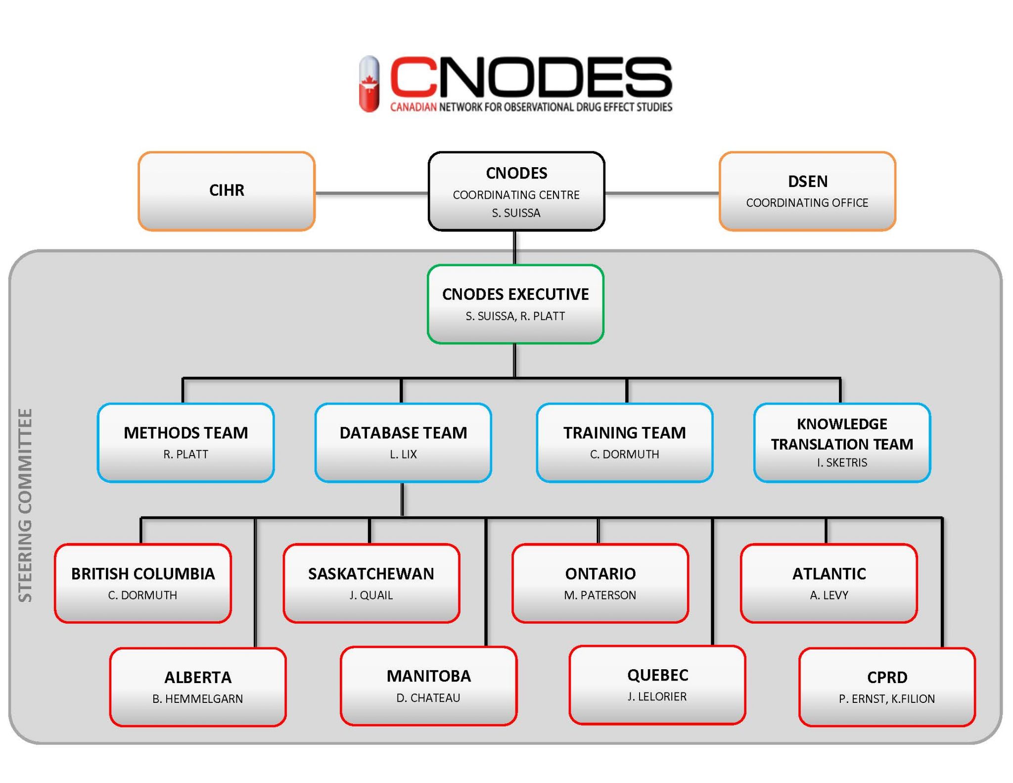 CNODES | Organizational Structure